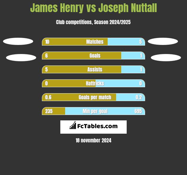 James Henry vs Joseph Nuttall h2h player stats