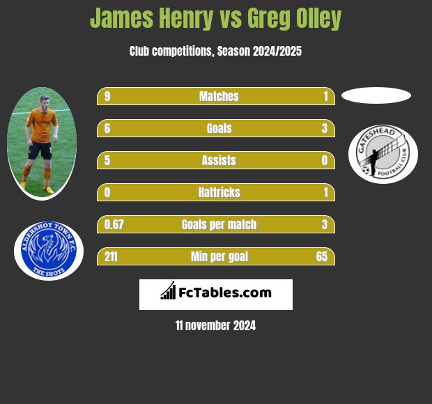 James Henry vs Greg Olley h2h player stats