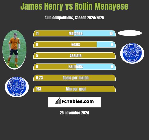 James Henry vs Rollin Menayese h2h player stats