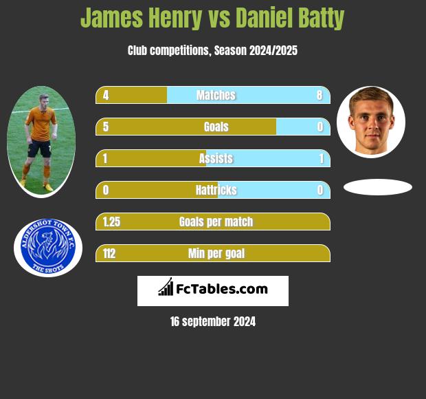 James Henry vs Daniel Batty h2h player stats