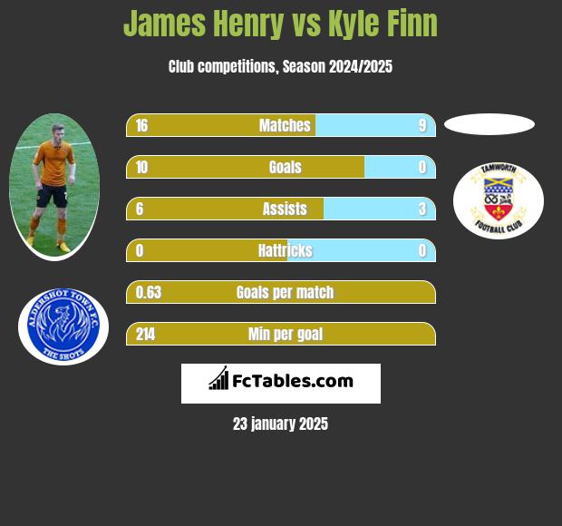 James Henry vs Kyle Finn h2h player stats