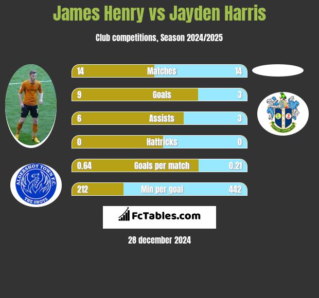 James Henry vs Jayden Harris h2h player stats