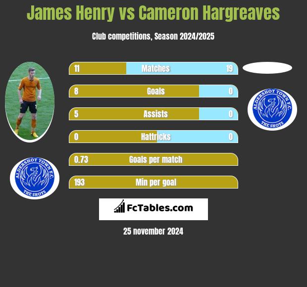 James Henry vs Cameron Hargreaves h2h player stats