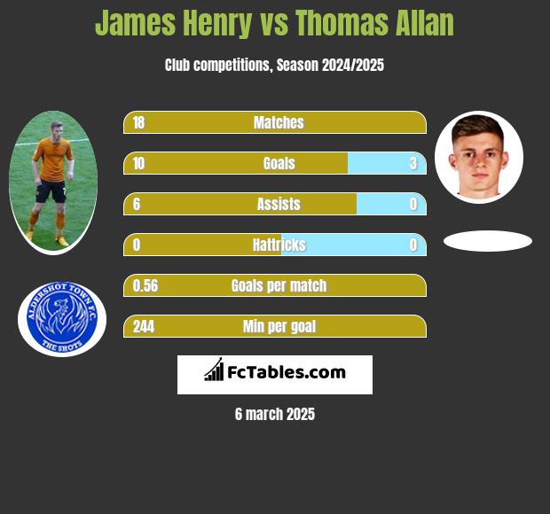 James Henry vs Thomas Allan h2h player stats