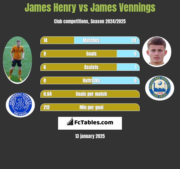 James Henry vs James Vennings h2h player stats