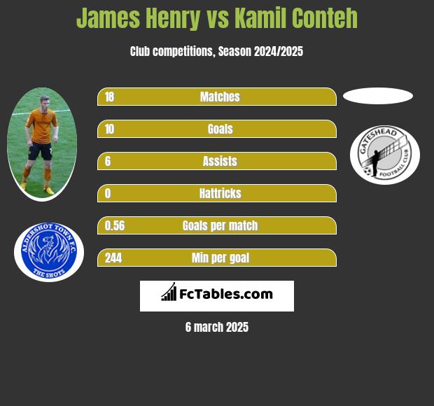 James Henry vs Kamil Conteh h2h player stats