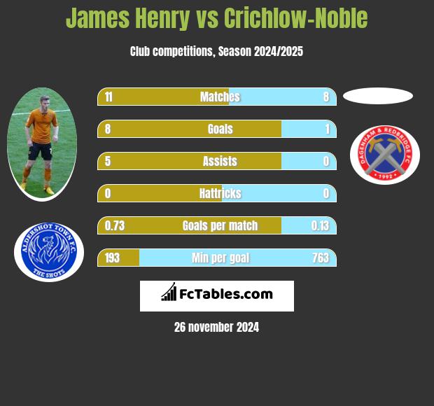 James Henry vs Crichlow-Noble h2h player stats