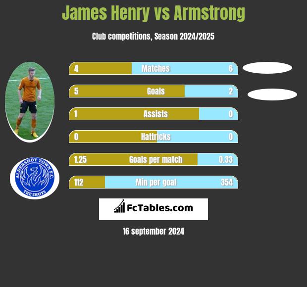 James Henry vs Armstrong h2h player stats