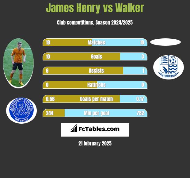 James Henry vs Walker h2h player stats