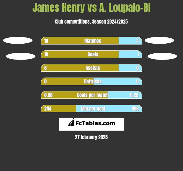 James Henry vs A. Loupalo-Bi h2h player stats