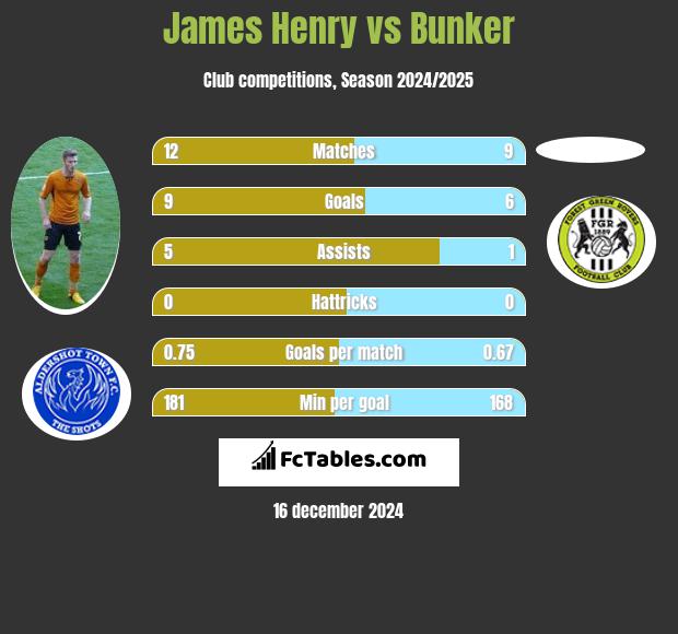 James Henry vs Bunker h2h player stats