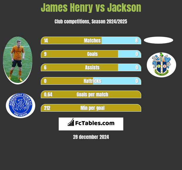 James Henry vs Jackson h2h player stats