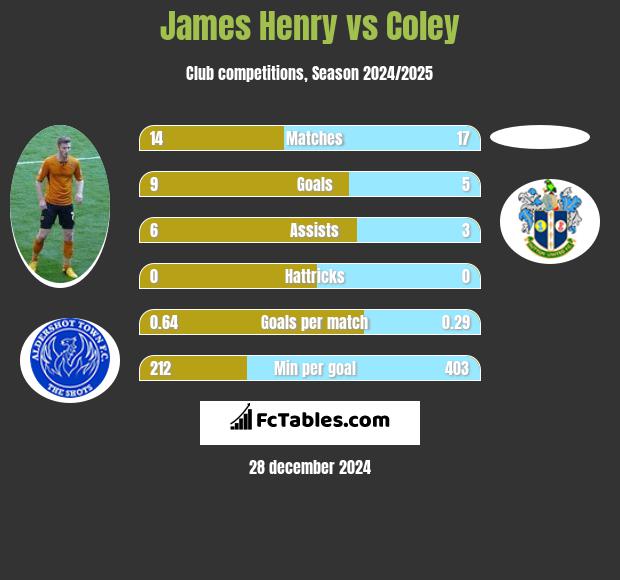 James Henry vs Coley h2h player stats