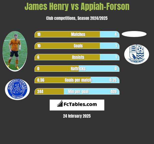 James Henry vs Appiah-Forson h2h player stats