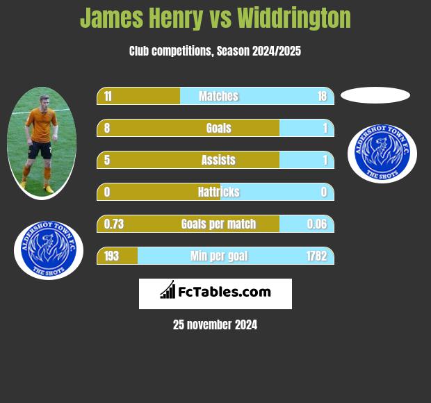 James Henry vs Widdrington h2h player stats