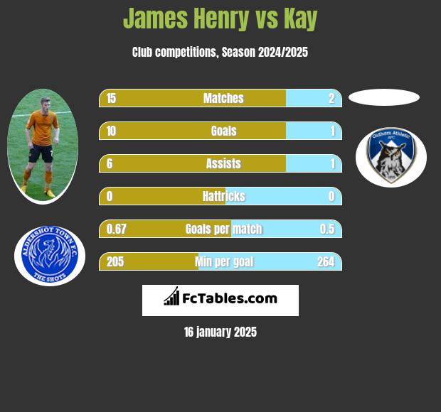 James Henry vs Kay h2h player stats