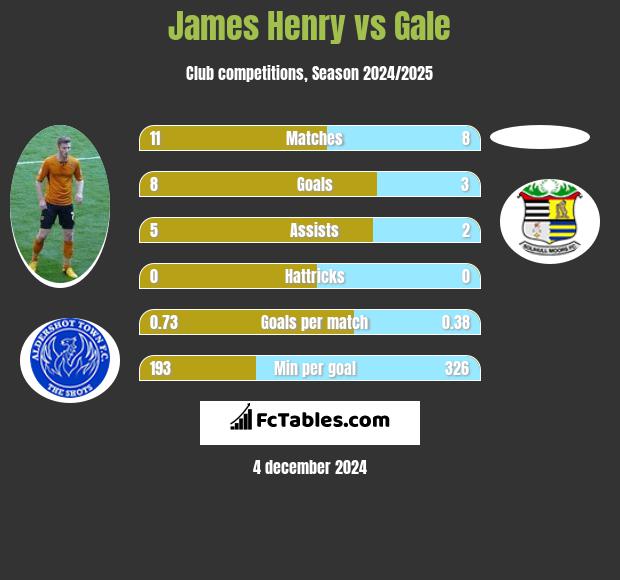 James Henry vs Gale h2h player stats