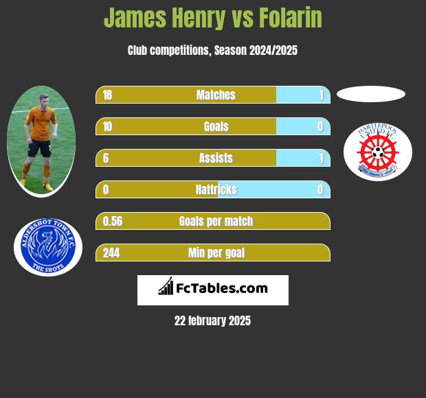 James Henry vs Folarin h2h player stats