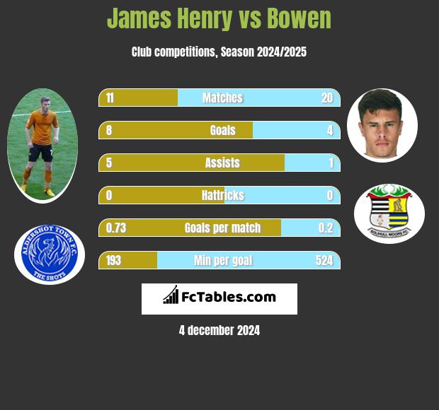 James Henry vs Bowen h2h player stats