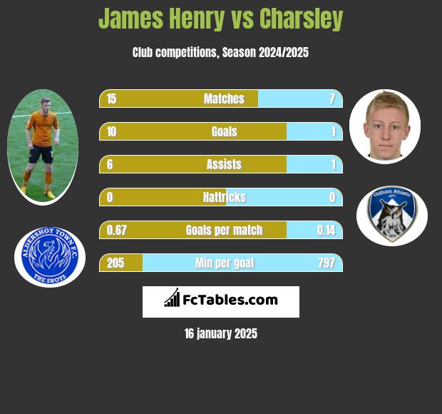 James Henry vs Charsley h2h player stats