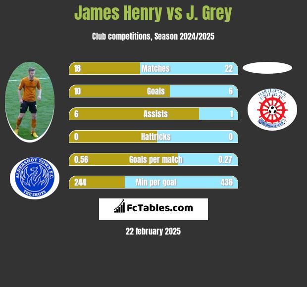 James Henry vs J. Grey h2h player stats