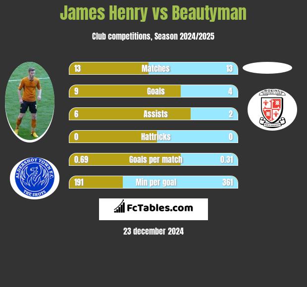 James Henry vs Beautyman h2h player stats