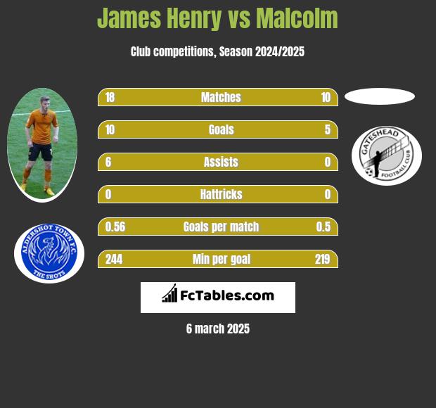 James Henry vs Malcolm h2h player stats