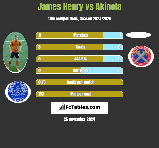 James Henry vs Akinola h2h player stats