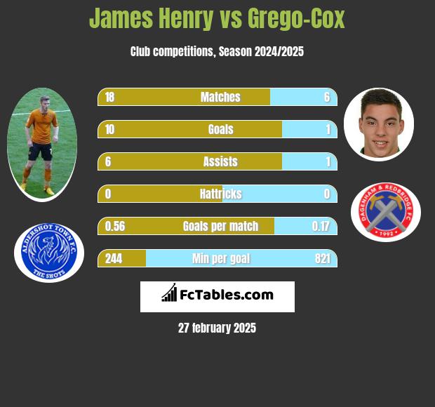 James Henry vs Grego-Cox h2h player stats