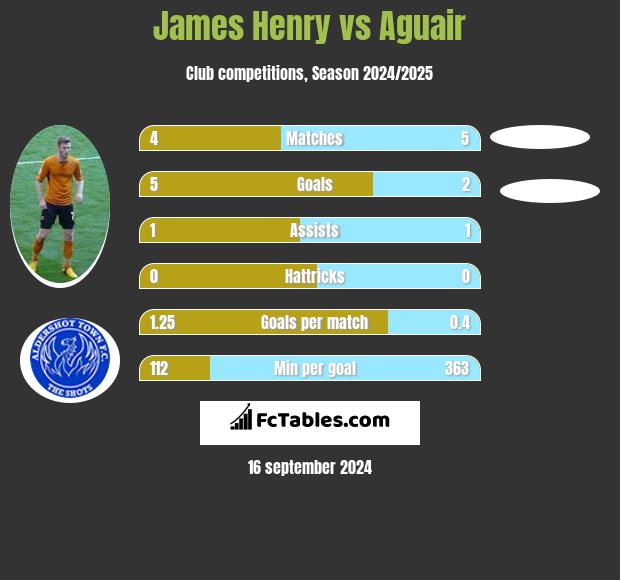 James Henry vs Aguair h2h player stats