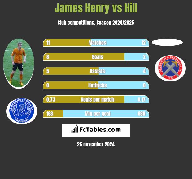 James Henry vs Hill h2h player stats