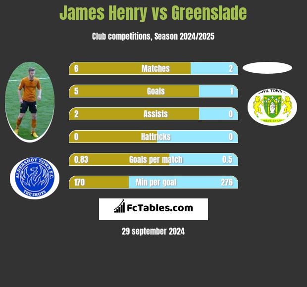 James Henry vs Greenslade h2h player stats