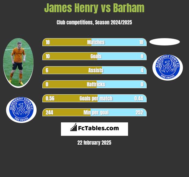 James Henry vs Barham h2h player stats