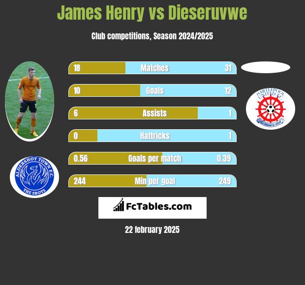 James Henry vs Dieseruvwe h2h player stats