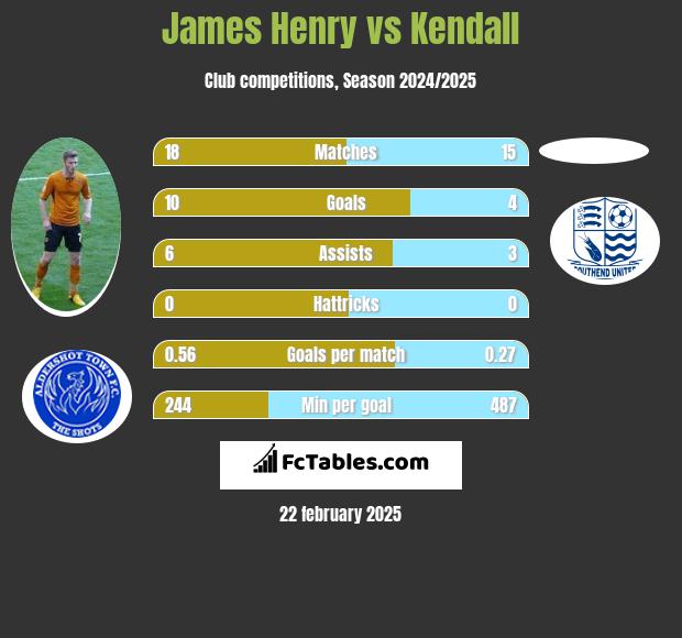 James Henry vs Kendall h2h player stats