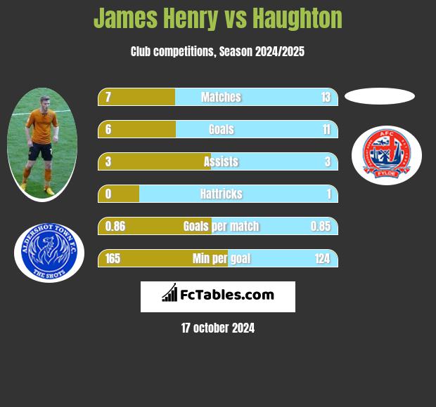 James Henry vs Haughton h2h player stats