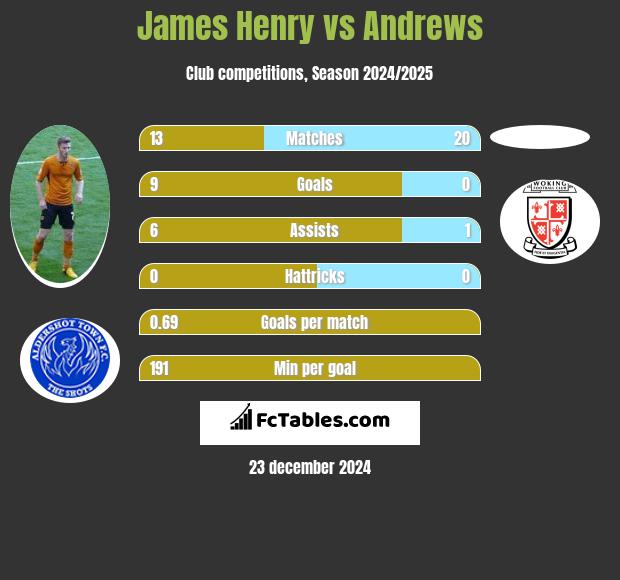 James Henry vs Andrews h2h player stats