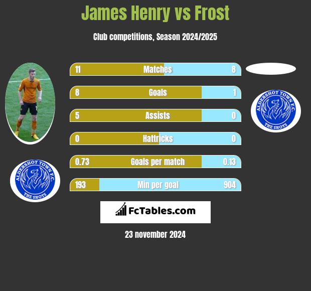 James Henry vs Frost h2h player stats