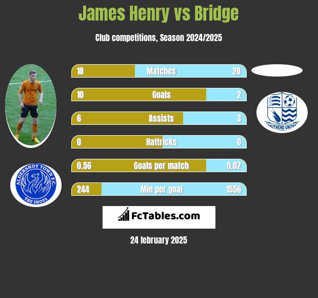 James Henry vs Bridge h2h player stats