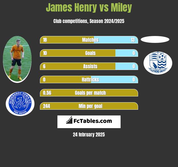 James Henry vs Miley h2h player stats