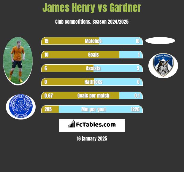 James Henry vs Gardner h2h player stats