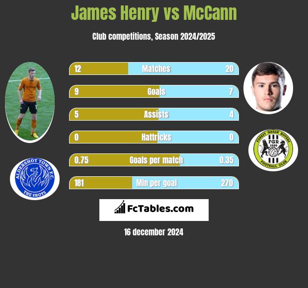 James Henry vs McCann h2h player stats