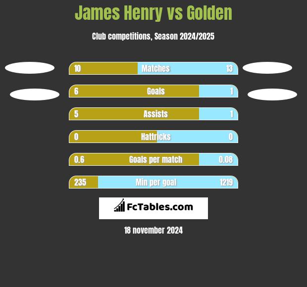 James Henry vs Golden h2h player stats