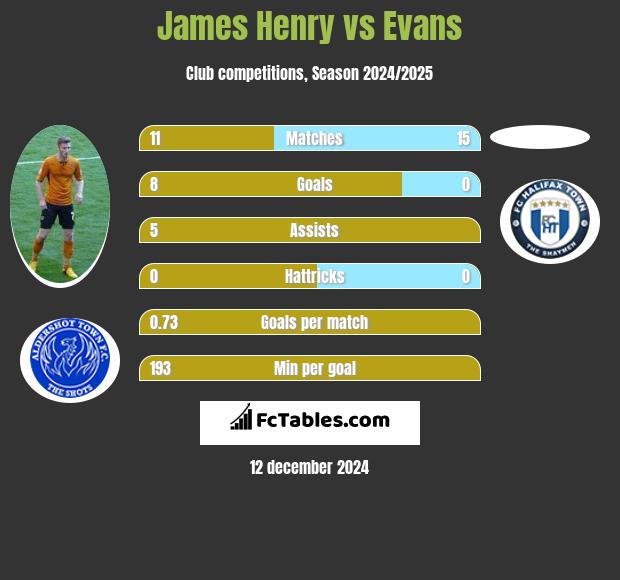 James Henry vs Evans h2h player stats