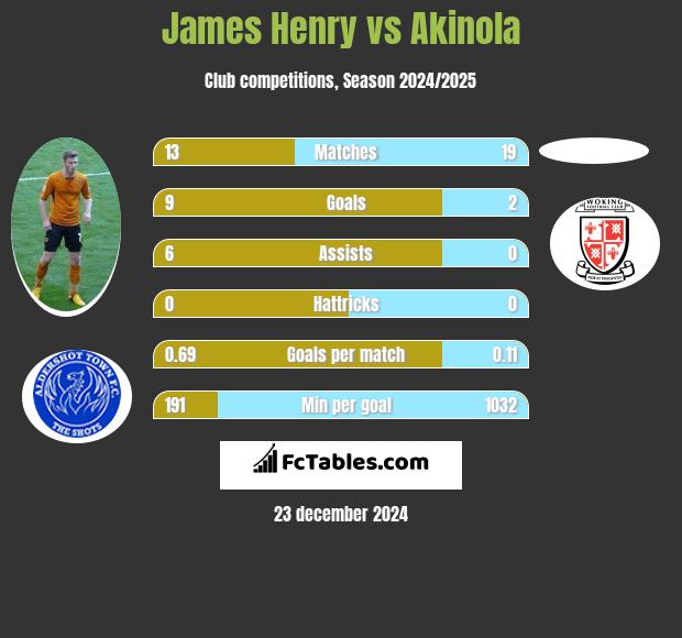 James Henry vs Akinola h2h player stats