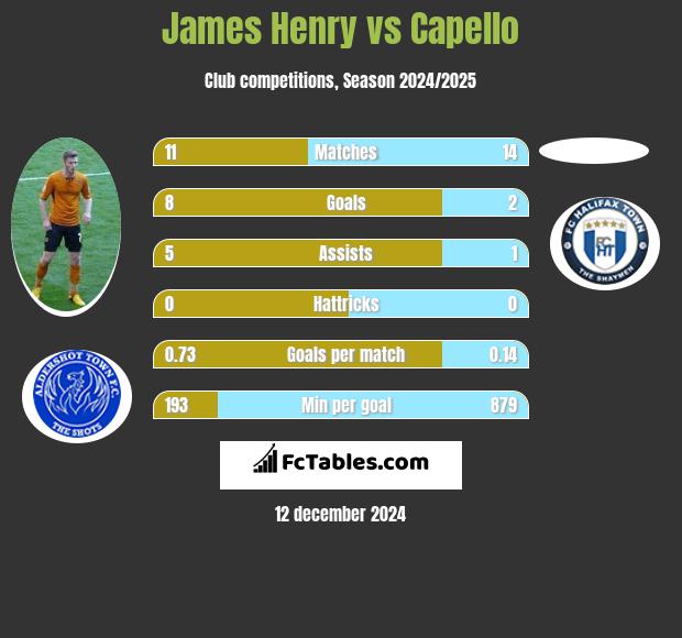 James Henry vs Capello h2h player stats