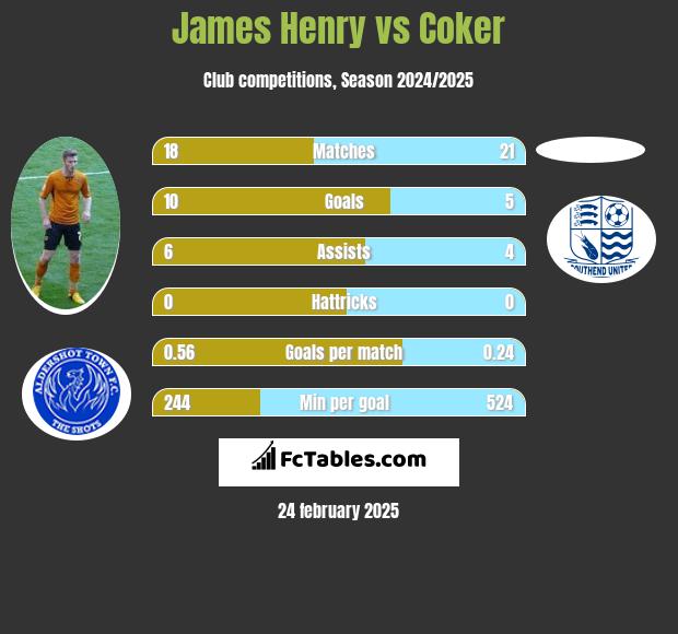 James Henry vs Coker h2h player stats