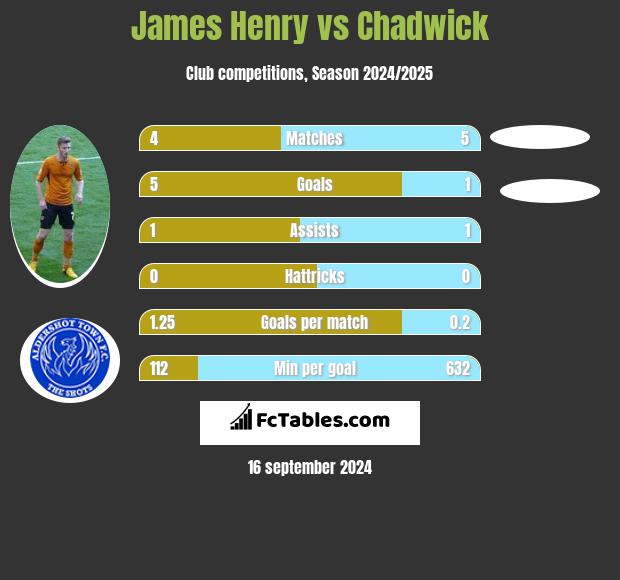 James Henry vs Chadwick h2h player stats