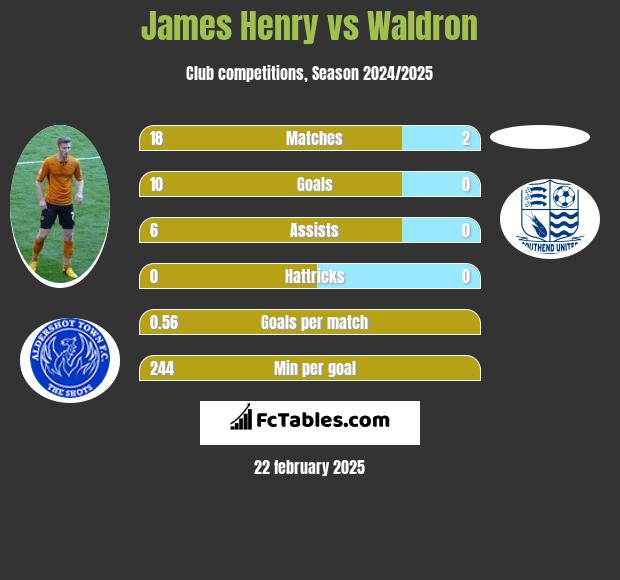 James Henry vs Waldron h2h player stats