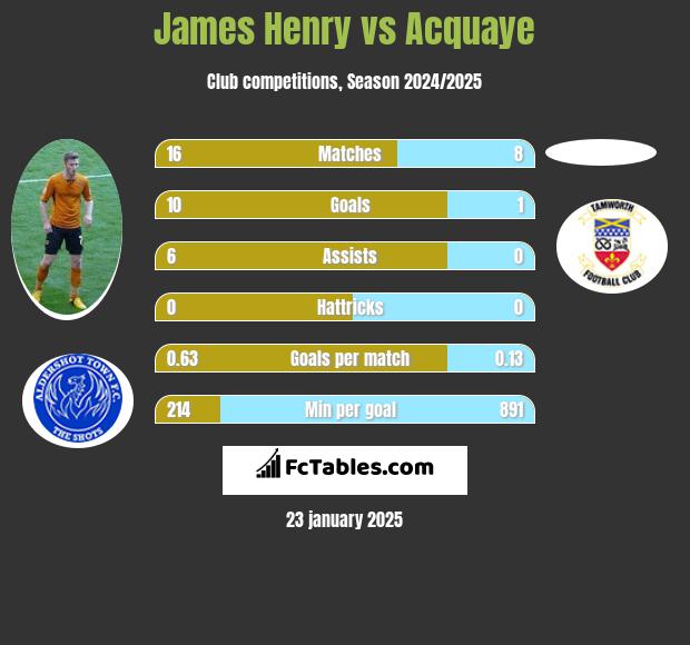 James Henry vs Acquaye h2h player stats